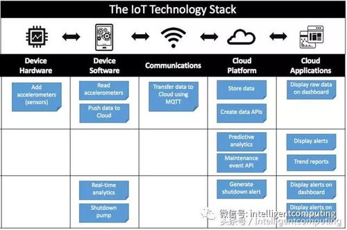 如何構建物聯(lián)網(wǎng)產(chǎn)品路線圖與互聯(lián)網(wǎng)信息服務平臺建設