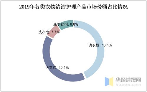 中國衣物清潔護理行業發展現狀、趨勢與數據賦能下的多元化未來